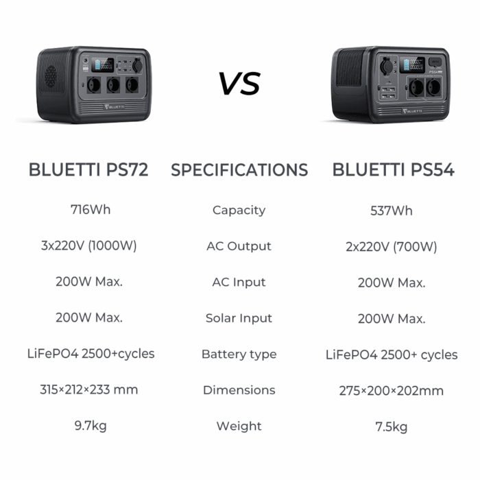 Generador Solar Portátil BLUETTI PS54 – 537Wh, 700W de Salida, Ideal para Camping y Apagones en Cuba - Imagen 13