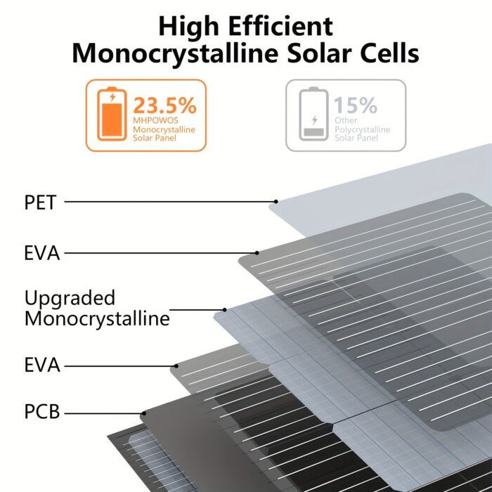 Panel Solar MHPOWOS 220W 40V Plegable – Monocristalino Portátil para Apagones, Camping y Energía Solar en Cuba - Imagen 5
